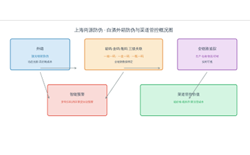 上海尚源防伪