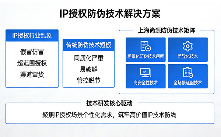 ip授权