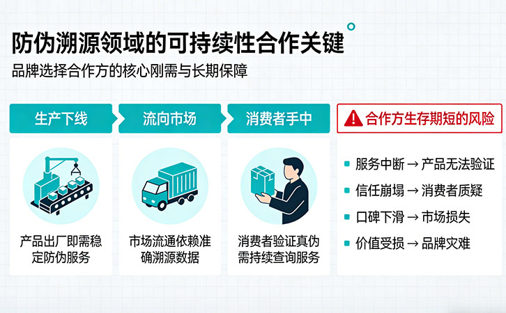 防伪溯源