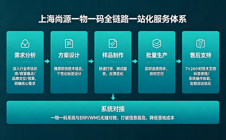 一物一码防伪