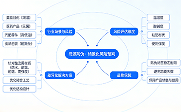 上海尚源防伪