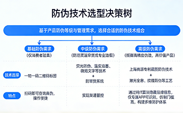 上海尚源防伪
