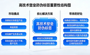 上海尚源防伪