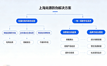 上海尚源防伪